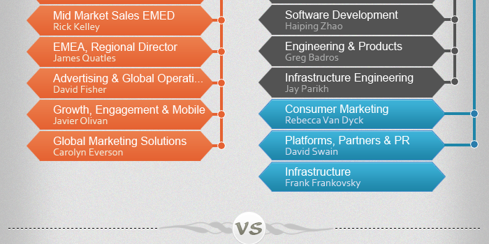 Jerarquía de FaceBook vs Google #infografia #infographic #socialmedia