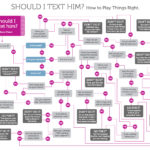 ¿Debo escribirle un mensaje? La guia para mujeres dubitativas #infografia #humor