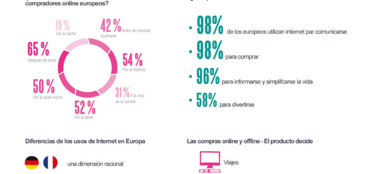 Tendencias de compra online en Europa #infografia #infographic #ecommerce
