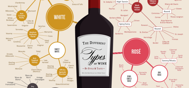 Vinos, infografía con todas las clases del mundo. #infografia #vino