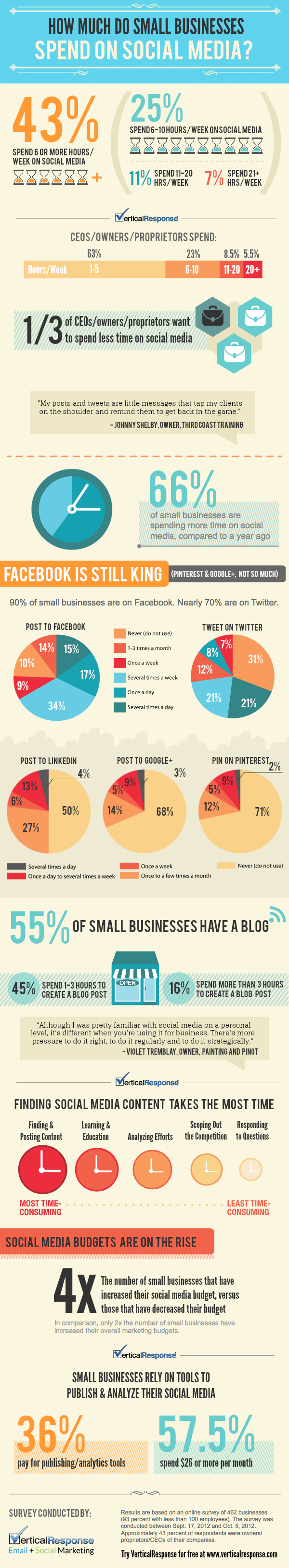 infografia-tiempo-redes-sociales-pequenas-empresas