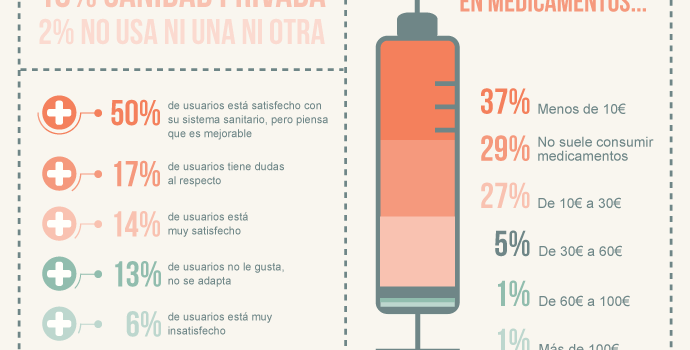 Los recortes en la sanidad pública. #infografia #crisis