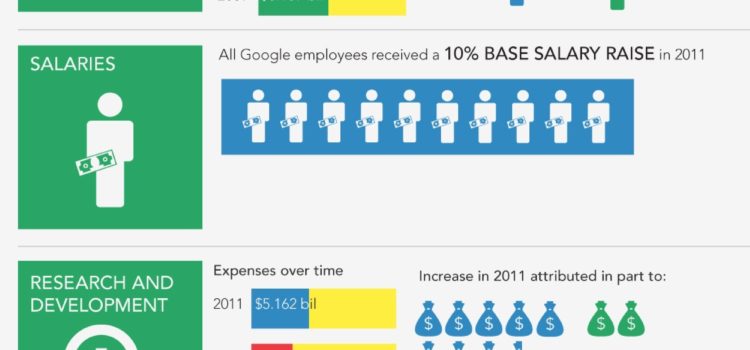 Lo que hay dentro de la cartera de Google #infografia #socialmedia