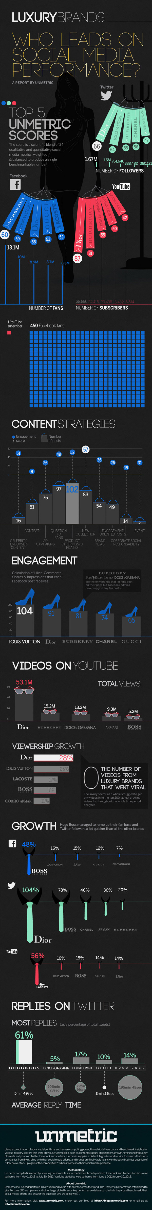 marcas de lujo en el social media