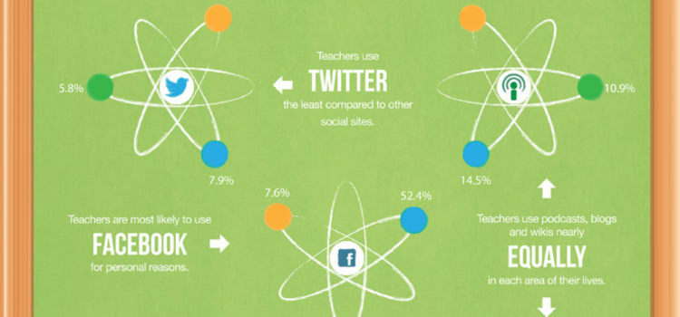 Profesores y Redes Sociales #infografia #socialmedia #education