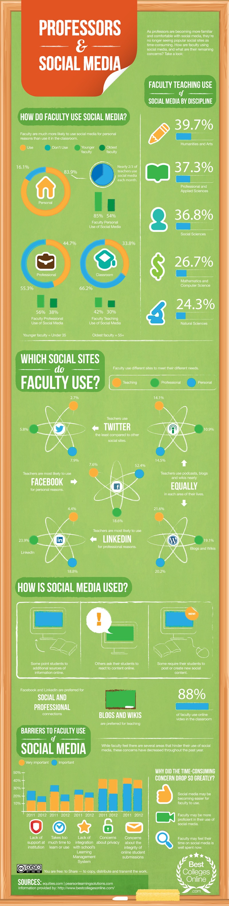 Profesores y Social Media