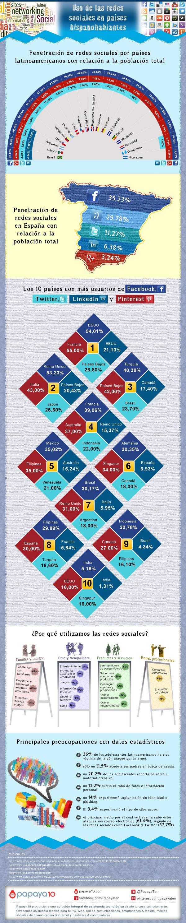 Redes Sociales Hispanohablantes