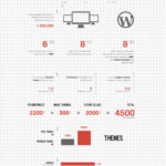 Todos los datos sobre los temas de Wordpress. #infografia #blog