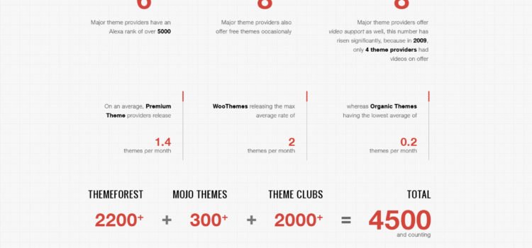 Todos los datos sobre los temas de WordPress. #infografia #blog