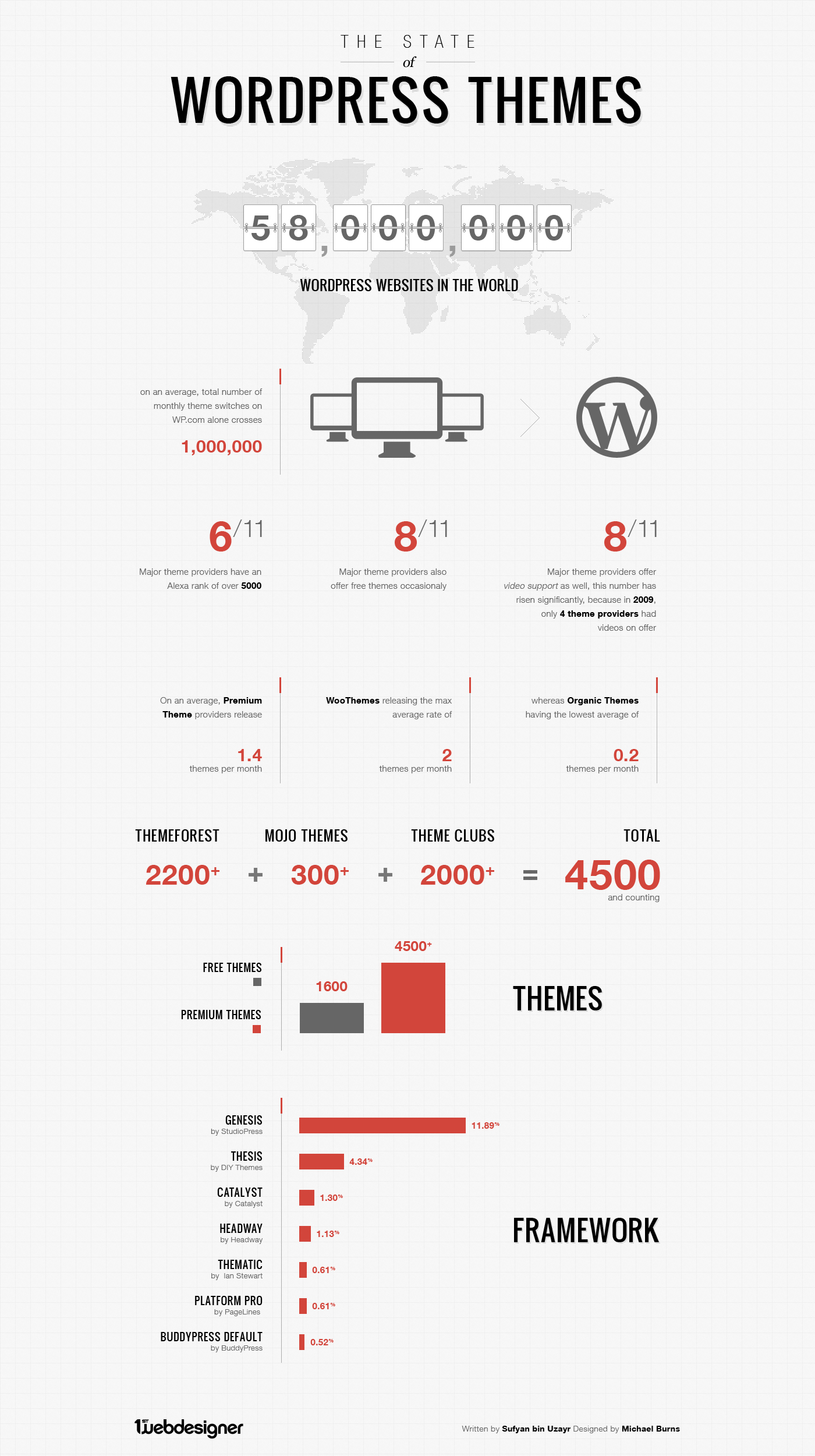 the-state-of-wordpress-themes_50cf28c0ab74f