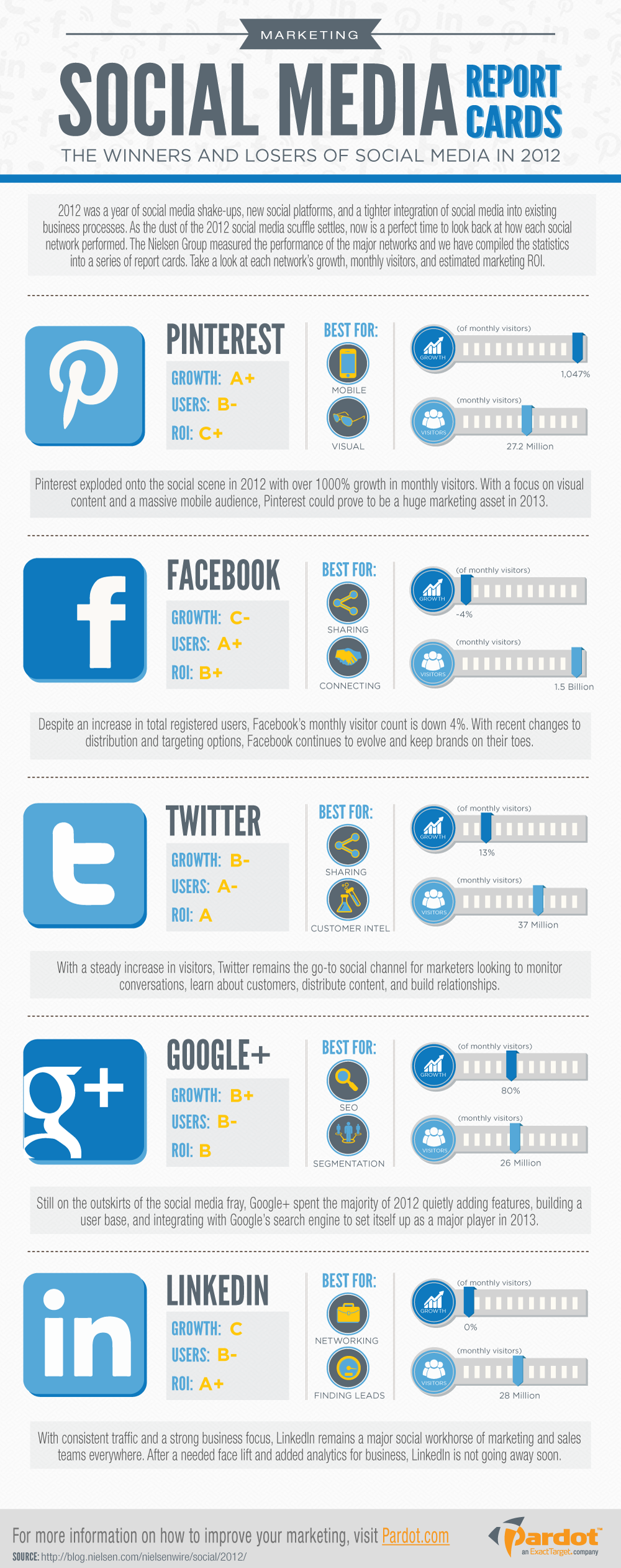 2012-social-media-report-cards_50ef042aaf367