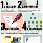 Presencia online: 10 pasos a seguir. #socialmedia #marketing