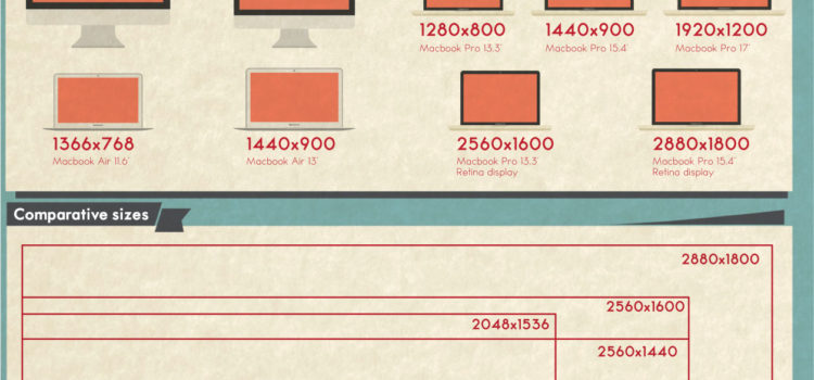 Resoluciones en dispositivos Apple. #recursos #web