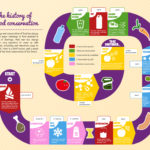 La historia del la conservación de alimentos