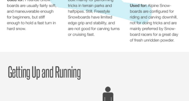 Guía básica de snowboard para novatos. #infografia #snowboard