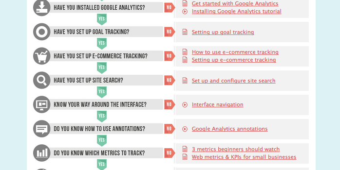 Guia completa para Google Analytics. #tutorial #productividad