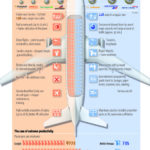 ¿Cómo ahorran las compañías de vuelo Low Cost? #infografia #economia