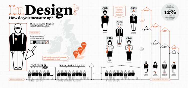 Perfil común entre los diseñadores ingleses. #infografia #diseño
