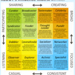 Matriz de influencia en Klout. #socialmedia #marketing