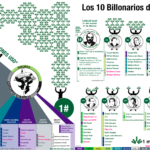 Los 10 billonarios de México. #infografia #economia