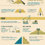 La historia de las pirámides creadas por el hombre. #infografia #historia