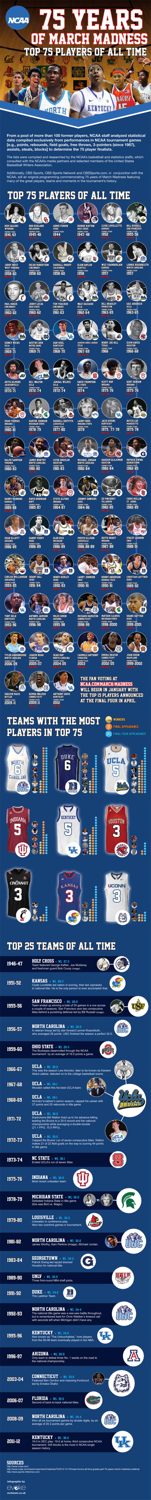 ncaa-75-years-of-march-madness-infographic--the-top-75-basketball-players-of-all-time