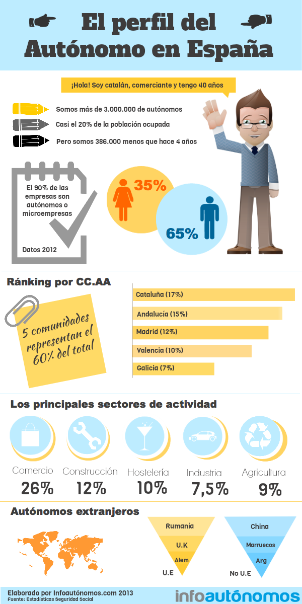 perfil de autónomos en España
