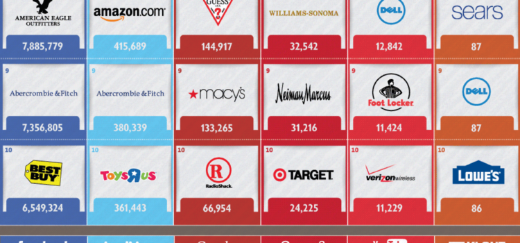 Top10 de las grandes marcas en diferentes redes sociales. #infografia #socialmedia