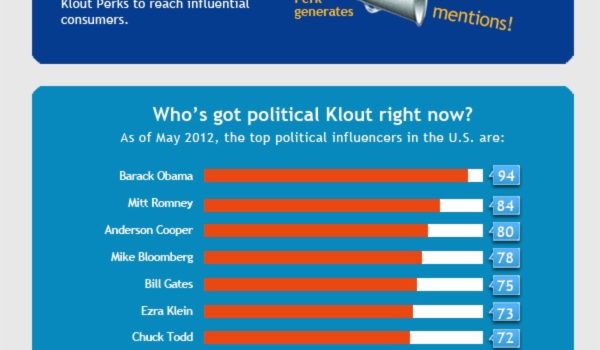 Klout, el ránking de las redes sociales. #socialmedia #marketing