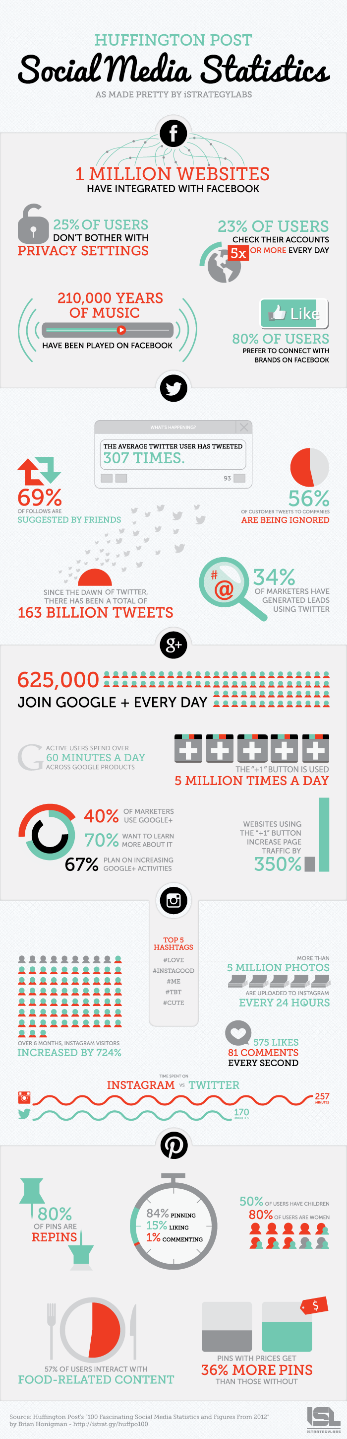 estadísticas del social media en 2012