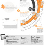 Cuando coger billetes de avión para las vacaciones. #infografia #economia