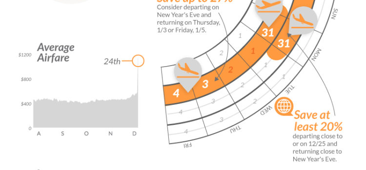 Cuando coger billetes de avión para las vacaciones. #infografia #economia