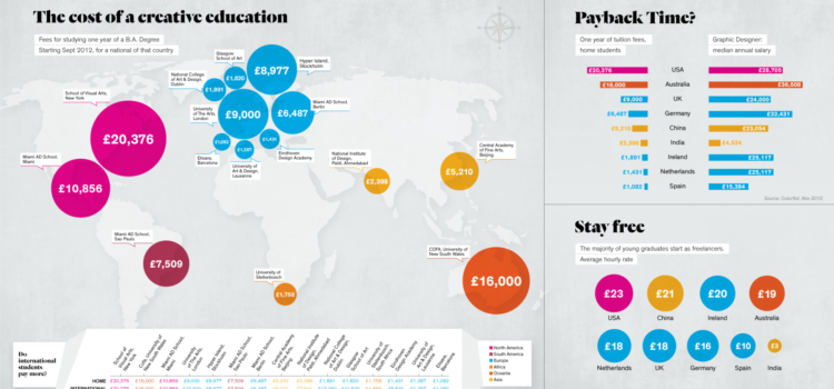 El coste de los estudios creativos. #infografia #formacion