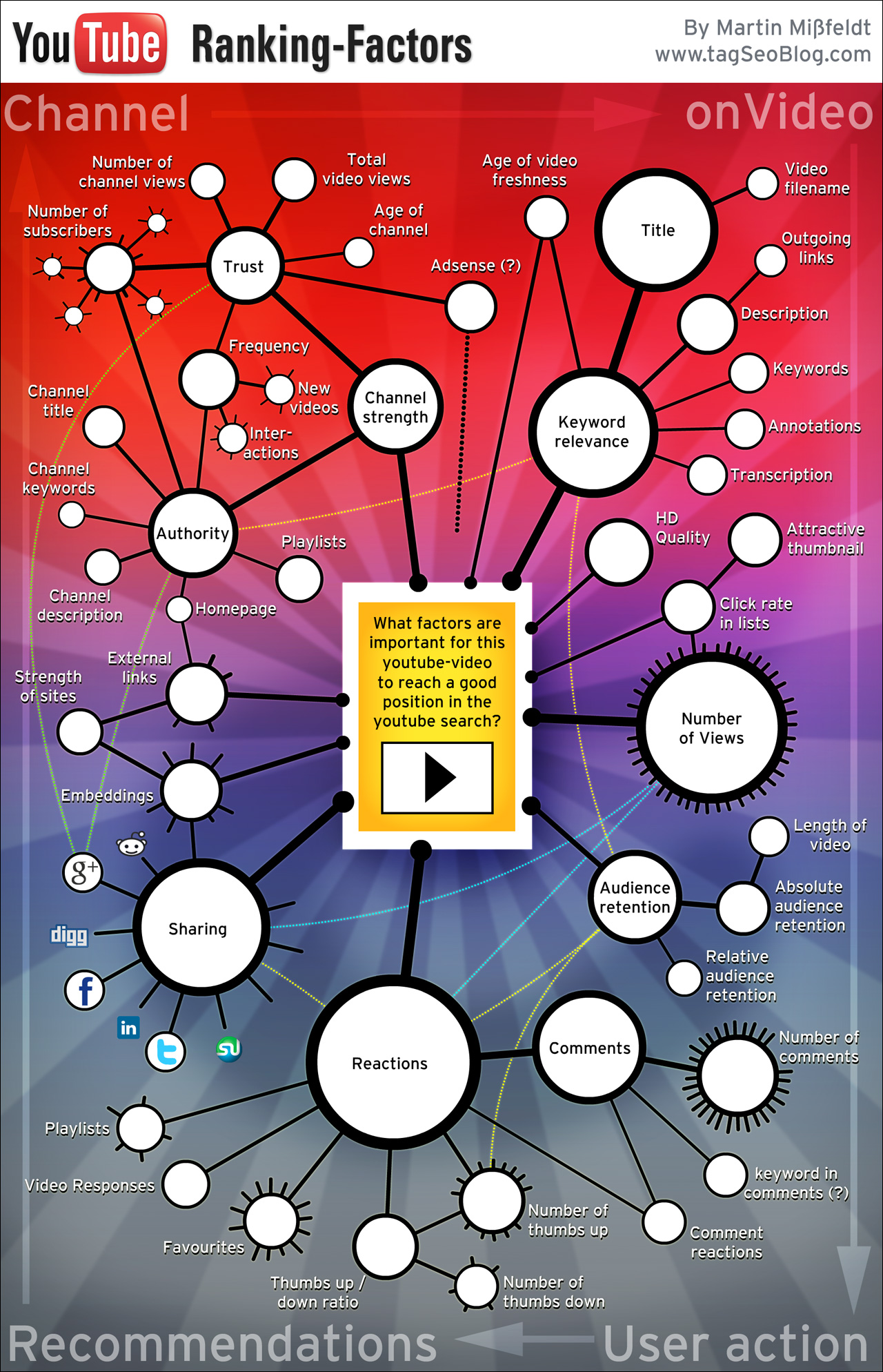 youtube-video-seo-ranking-factors-infographic