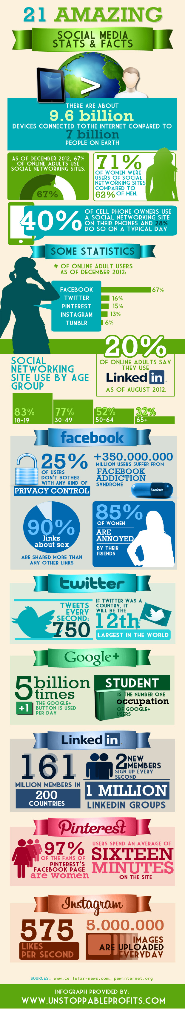 21 datos sobre Social Media