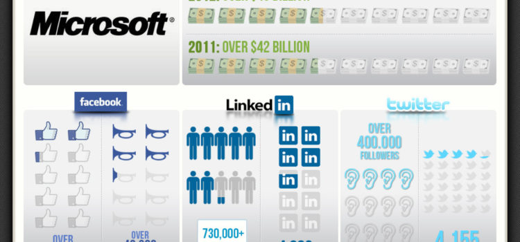 Las 5 marcas más valoradas del Mundo #infografia #marketing