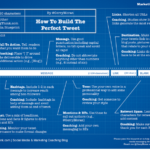 Cómo crear el tweet perfecto #infografia #socialmedia
