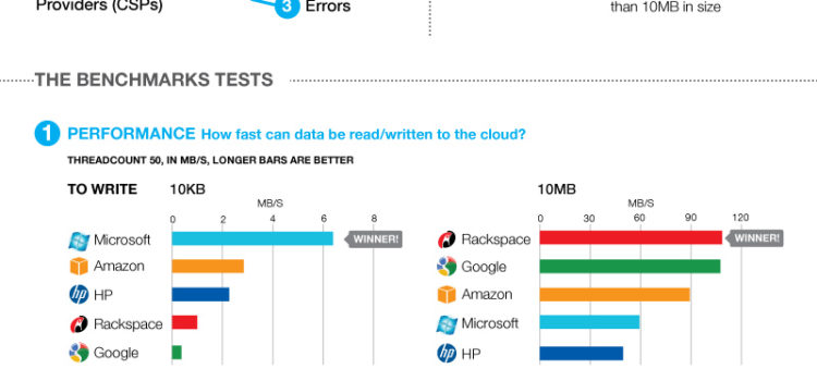 El estado del almacenamiento en la nube 2013 #infografia #internet