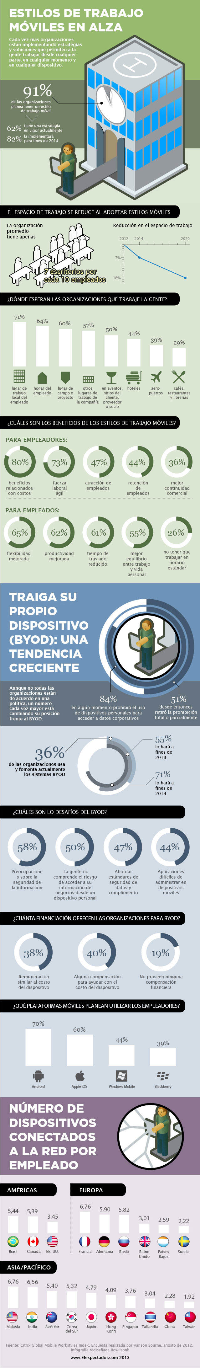 Estilos de trabajo móvil en 2013