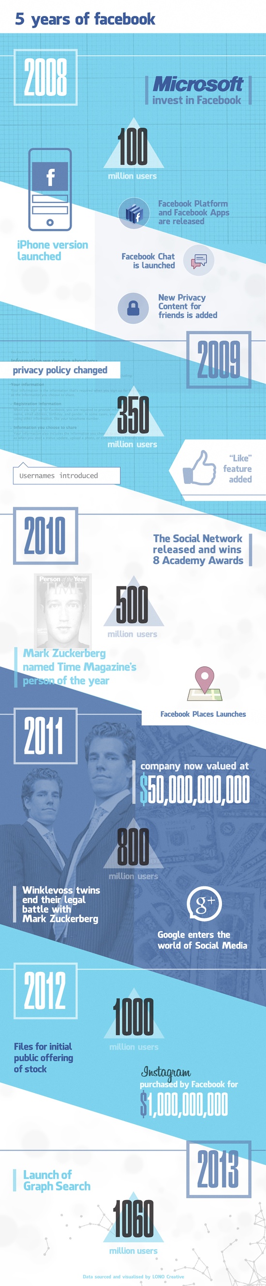 Evolución de Facebook 2008 a 2013