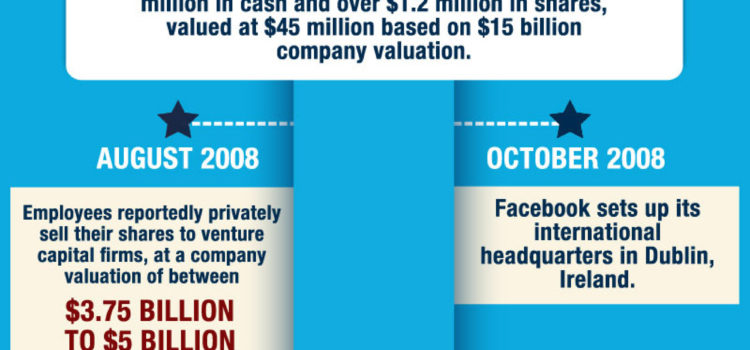 Toda la historia de FaceBook #infografia #socialmedia