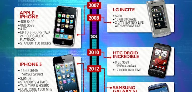Timeline de los teléfonos móviles #infografia #movil