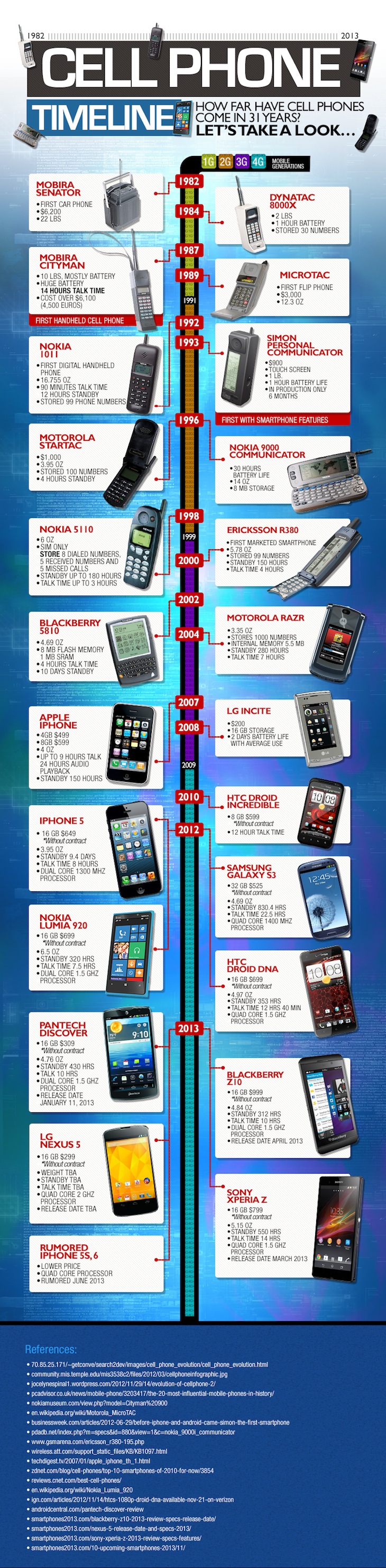 time line de teléfonos móviles