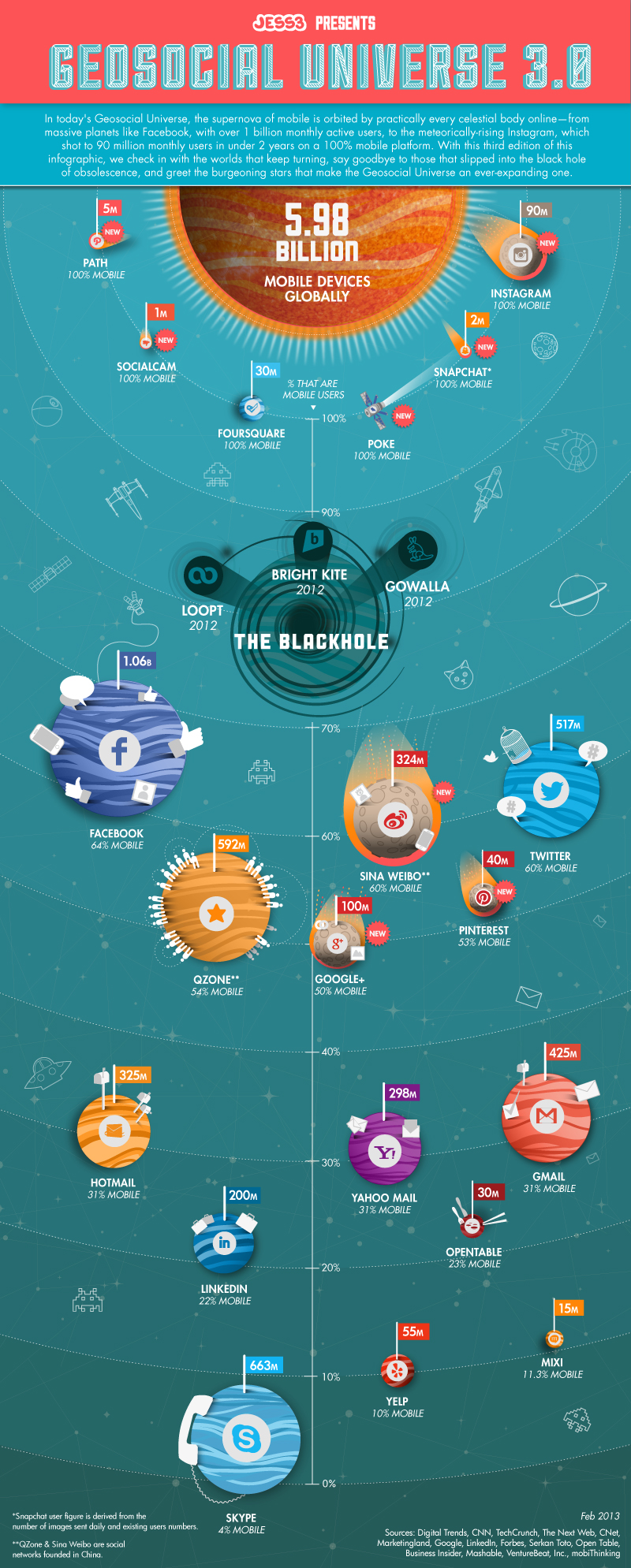 Universo Geosocial 3.0