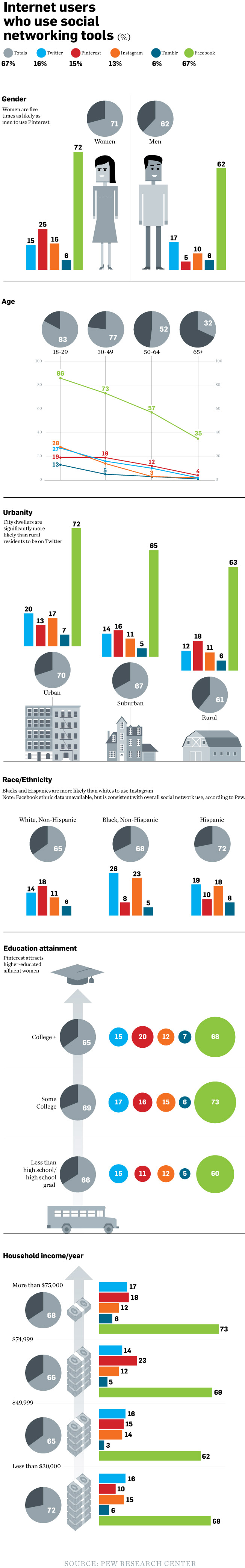 Demografía en las Redes Sociales