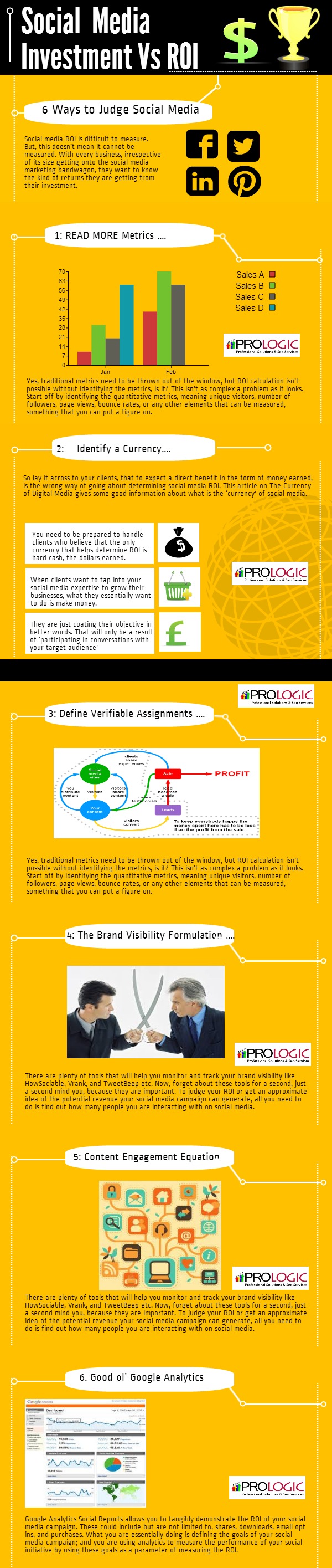 Inversion Social Media frente a ROI