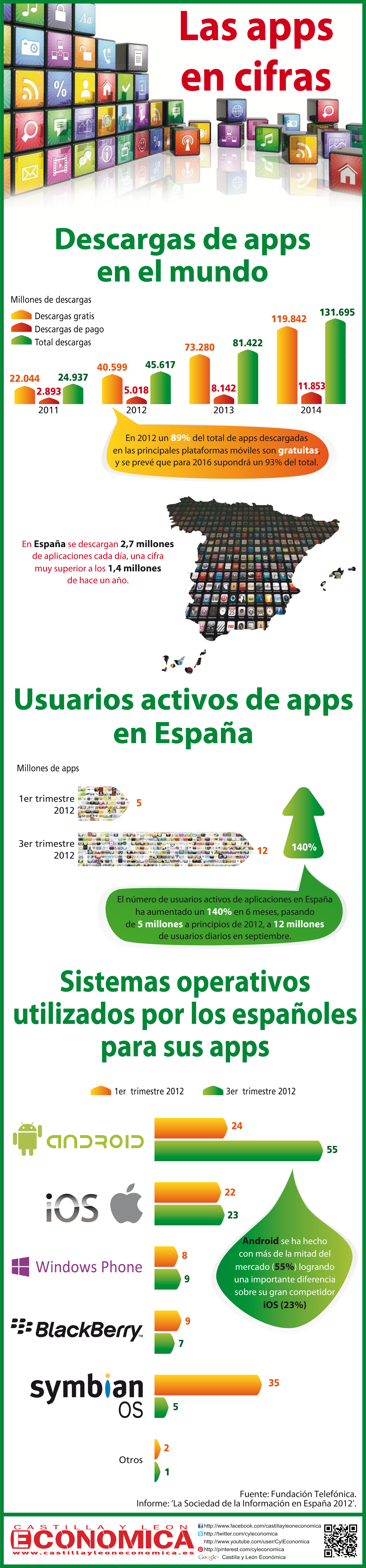 APPs en cifras