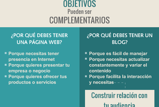 Comparación entre página web y blog #infografia #marketing