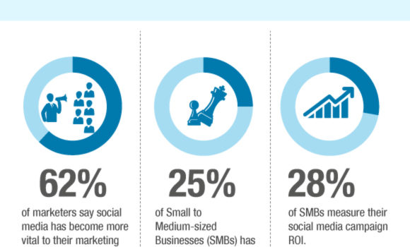 Niveles de actividad de las empresas en Social Media #infografia #socialmedia