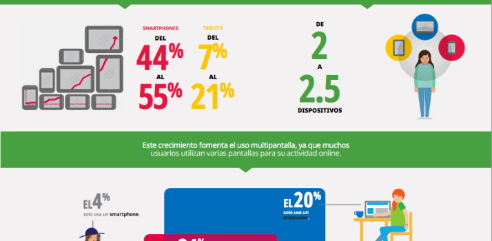 No te olvides que estamos en un mundo multipantalla #infografia #marketing